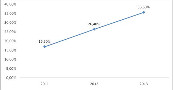 Gráfico 2 -  Percentual dos alunos, segundo inserção na Universidade, período de 2011 a 2013