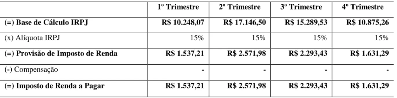 Tabela 3: Demonstração do cálculo da Provisão do IR do exercício de 2011 