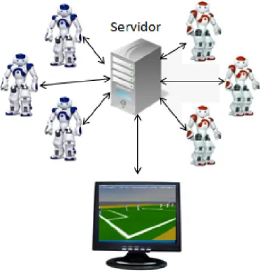 Figura 3.1: Comunicação entre os agentes, o servidor e o monitor.