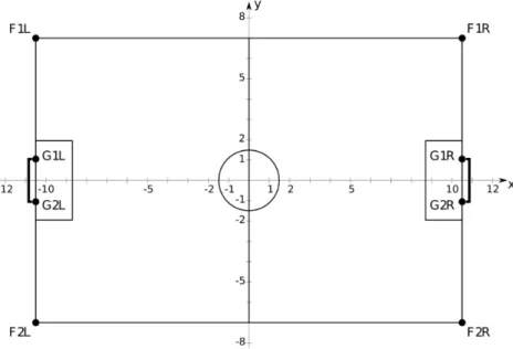 Figura 3.6: Dimensões do campo simulado [42].