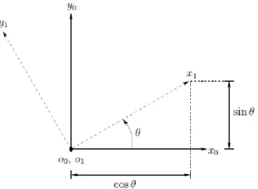 Figura 5.3: Orientação de um referencial em relação a outro (2D) [51].
