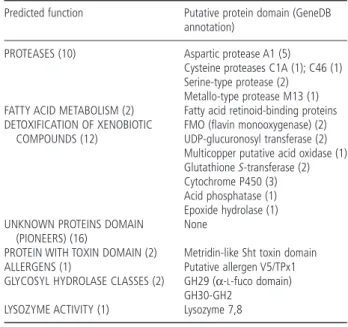 Table 2 List of candidate effector genes categorized by predicted function.