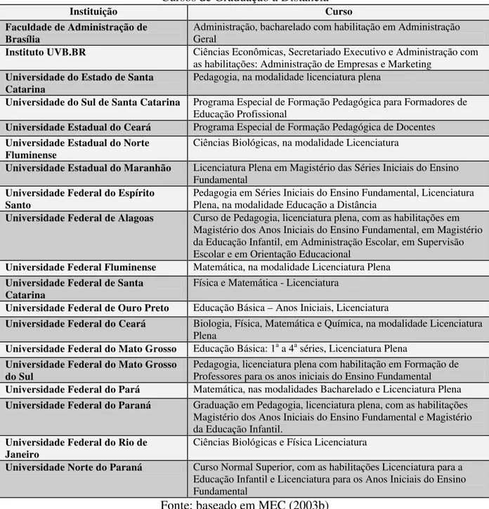 Tabela 1: Instituições Credenciadas: Cursos ou programas autorizados  Cursos de Graduação a Distância 