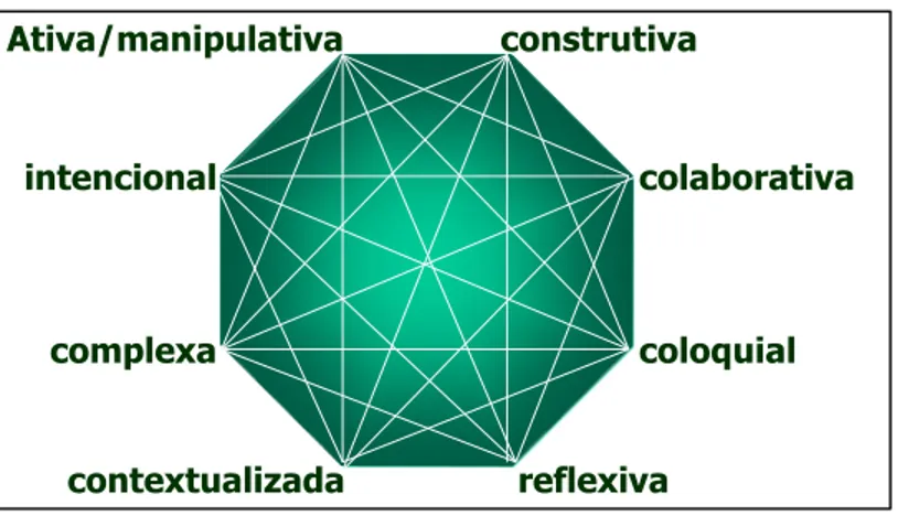 Figura 3: Projeto que contempla uma aprendizagem significativa 