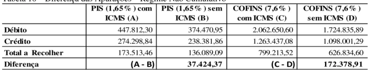 Tabela 10 – Diferença das Apurações – Regime Não Cumulativo  PIS (1,65% ) com  ICMS (A) PIS (1,65% ) sem ICMS (B) COFINS (7,6% ) com ICMS (C) COFINS (7,6% ) sem ICMS (D) Débito                 447.812,30                 374.470,95              2.062.650,60