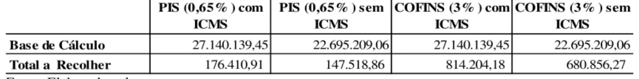 Tabela 11 – Diferença das Apurações – Regime Cumulativo  PIS (0,65% ) com  ICMS PIS (0,65% ) sem ICMS COFINS (3% ) com ICMS COFINS (3% ) sem ICMS Base de Cálculo 27.140.139,45 22.695.209,06 27.140.139,45 22.695.209,06 Total a  Recolher                 176.