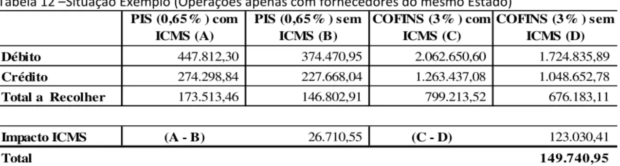 Tabela 12 –Situação Exemplo (Operações apenas com fornecedores do mesmo Estado) PIS (0,65% ) com  ICMS (A) PIS (0,65% ) sem ICMS (B) COFINS (3% ) com ICMS (C) COFINS (3% ) sem ICMS (D) Débito                 447.812,30                 374.470,95           