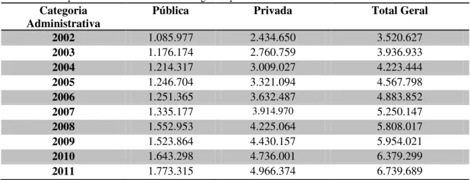 Tabela 1. Evolução do número de matrículas de graduação- Brasil- 2002-2011  Categoria 