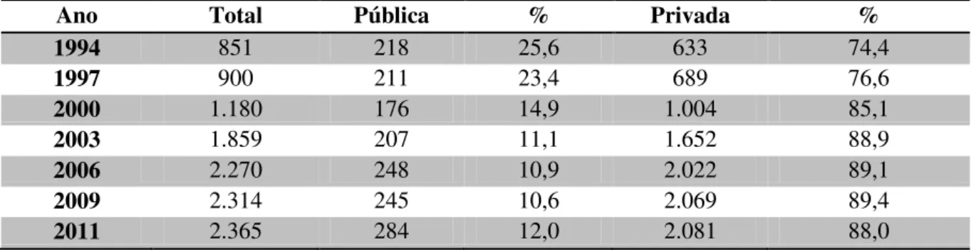 Tabela 2. Demonstrativo percentual e crescimento do número de instituições de educação superior por categoria  administrativa