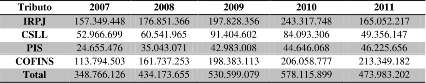 Tabela 4. Evolução dos gastos tributários por tipo de produto- Brasil- 2007-2011  Tributo  2007  2008  2009  2010  2011  IRPJ  157.349.448  176.851.366  197.828.356  243.317.748  165.052.217  CSLL  52.966.699  60.541.965  91.404.602  84.093.306  49.356.147