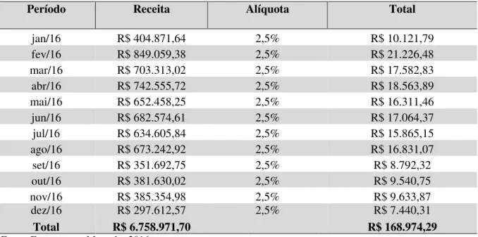 Tabela  8  -  Comparativo  entre  INSS  Patronal  X  Contribuição  Previdenciária  sobre  a  Receita Bruta, em reais