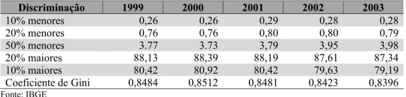 Tabela 1 – Distribuição percentual da renda, por classes de municípios e Coeficiente de Gini  no Brasil - 1999-03  Discriminação  1999  2000  2001  2002  2003  10% menores  0,26  0,26  0,29  0,28  0,28  20% menores  0,76  0,76  0,80  0,80  0,79  50% menore