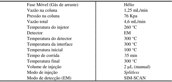Tabela 3 – Condições de operação do equipamento CG-EM