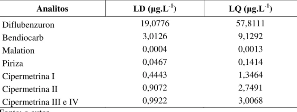 Tabela 5  –  Dados de estimativa da linearidade por meio dos LD e LQ. 