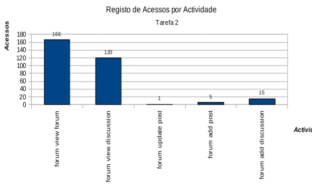 Gráfico 4    -    Registo de acessos por actividade 