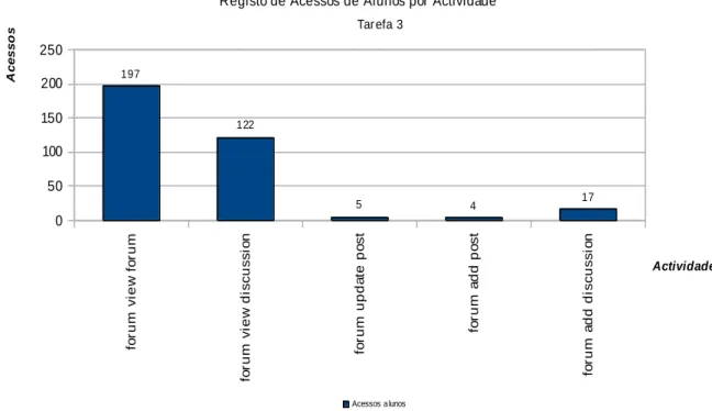 Gráfico 5    -    Registo de acessos, por actividade, ao fórum 