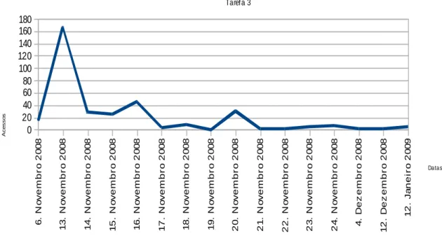 Gráfico 6    -    Registo de acessos, por data, ao fórum 