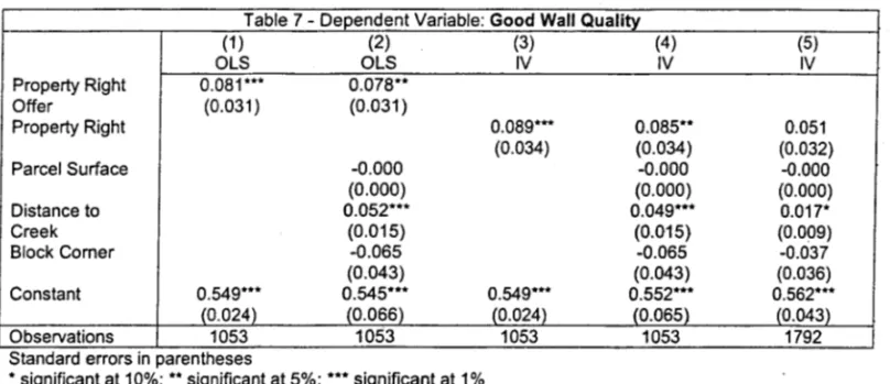 Table 7 - Dependent Variable:  Good Wall Quality  (1 )  (2)  (3)  (4)  (5)  OLS  OLS  IV  IV  IV  Property Right  0.081***  0.078**  Offer  (0.031 )  (0.031 )  Property Right  0.089***  0.085**  0.051  (0.034)  (0.034)  (0.032)  Parcel Surface  -0.000  -0.