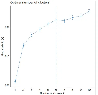 Figura 15 - Estatística Gap para identificar o número ótimo de clusters, recorrendo ao algoritmo k-means  em linguagem R