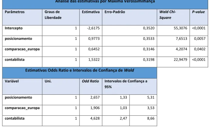 Tabela 5 - Modelo estimado com amostra reduzida: estimativas dos coeficientes dos regressores, Odd Ratio e  intervalos de confiança