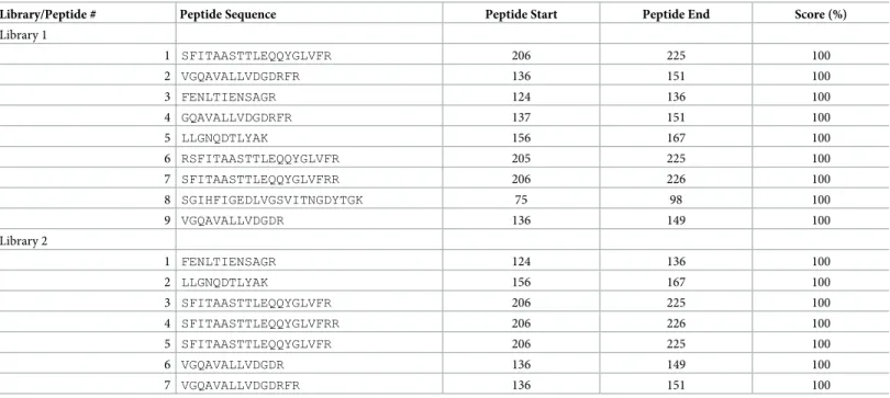 Table 2. List of Pp-PME peptides identified in the peptide datasets generated by UPLC-MS/MS from leaves expressing the PVX-Pp-PME construct.