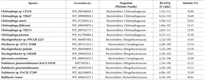 Table 1. List of top BLAST hit sequences obtained by BLASTp analyses (E-value <1e-5) using P