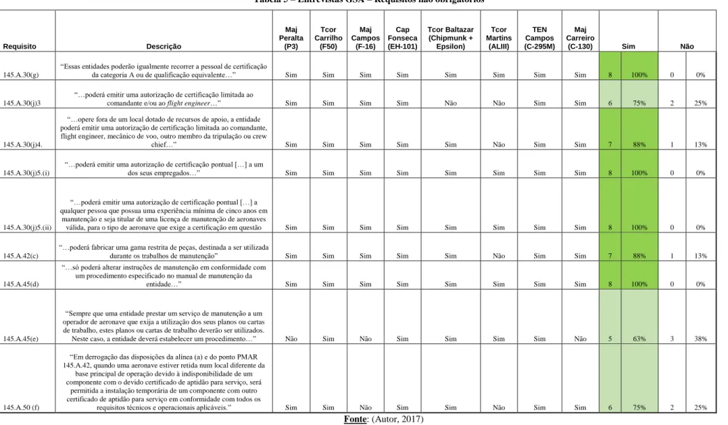 Tabela 5 – Entrevistas GSA – Requisitos não obrigatórios 