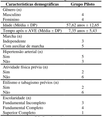 Tabela 1 – Dados demográficos 