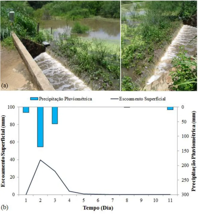Figura  3  –   (a)  Seção  de  monitoramento  da  bacia  hidrográfica  representativa  (14,72  km 2 )  localizada na área experimental de Iguatu, Ceará, Brasil e (b) exemplo de um hidrograma para  a bacia hidrográfica representativa 