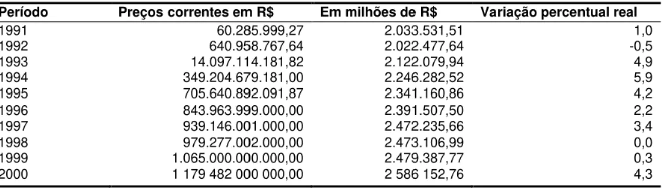 TABELA 7: VARIAÇÃO DO PIB A PREÇOS CORRENTES E PERCENTUAL 