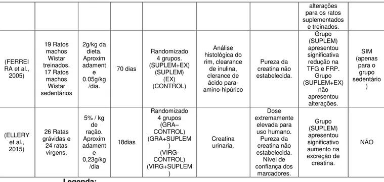 Tabela 2. Pesquisas com seres humanos que avaliaram o impacto da  suplementação de creatina sobre a função renal 