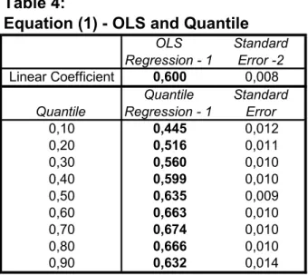 Figure 1 0.30.350.40.450.50.550.60.650.70.75 0.05 0.1 0.15 0.2 0.25 0.3 0.35 0.4 0.45 0.5 0.55 0.6 0.65 0.7 0.75 0.8 0.85 0.9 0.95 QuantileEstimatedBeta