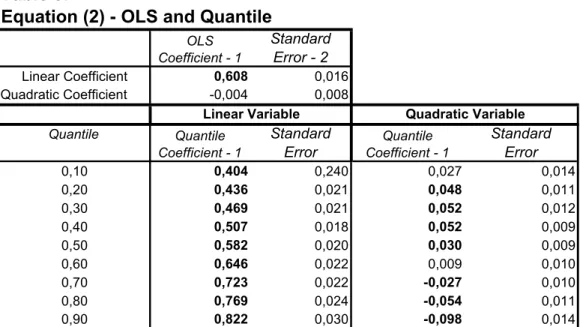 Figure 2 0.20.30.40.50.60.70.80.91 0.05 0.1 0.15 0.2 0.25 0.3 0.35 0.4 0.45 0.5 0.55 0.6 0.65 0.7 0.75 0.8 0.85 0.9 0.95 QuantileEstimatedBetaTable 5: 