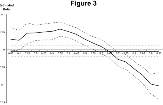 Figure 3 -0.15-0.1-0.0500.050.1 0.05 0.1 0.15 0.2 0.25 0.3 0.35 0.4 0.45 0.5 0.55 0.6 0.65 0.7 0.75 0.8 0.85 0.9 0.95 QuantileEstimatedBeta