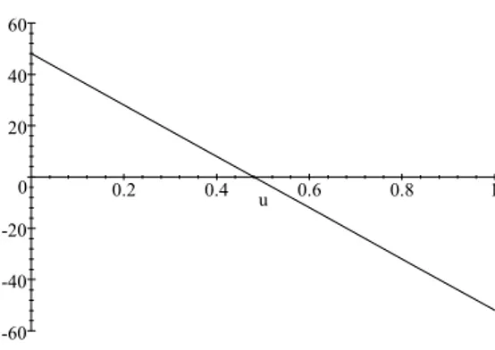 Figure 3: Derivative q in relation to s (° = 2550, A = 10 and L = 90) quali…cations under the RDM