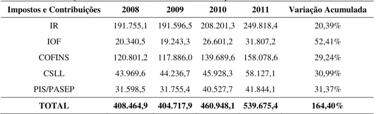 Tabela 1  –  Arrecadação com IR, IOF, COFINS, CSLL e PIS no período de 2008 a 2011 (em milhões)  Impostos e Contribuições  2008  2009  2010  2011  Variação Acumulada 