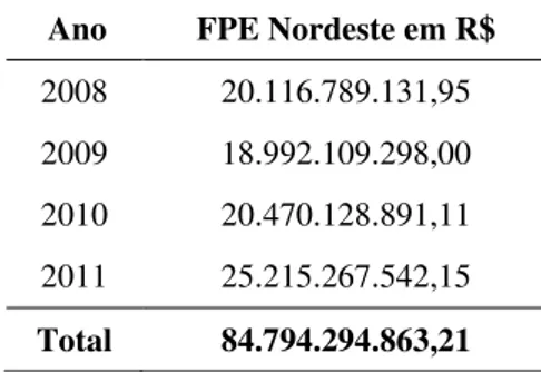 Tabela 2 – Repasse do FPE realizado pela União no período 2008-2011 aos Estados do Nordeste  Ano  FPE Nordeste em R$ 