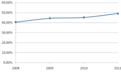 Gráfico 1 – Volume de crédito disponibilizado no período de 2008 a 2011, frente ao PIB