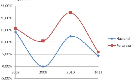 Gráfico 3  –  Comparativo das variações das vendas nacionais com as de Fortaleza de veiculos, durante 2008 a  2011