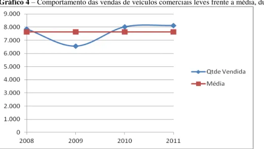 Gráfico 4 – Comportamento das vendas de veículos comerciais leves frente a média, durante 2008 a 2011