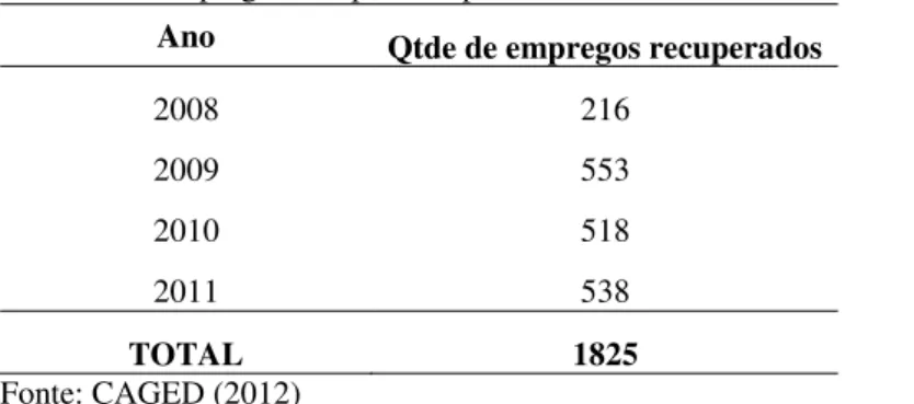 Tabela 8  –  Empregos recuperados pelo setor de venda de veículos em Fortaleza Ano  Qtde de empregos recuperados 