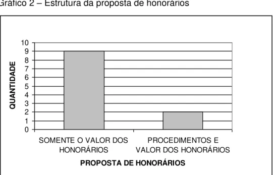 Gráfico 2  –  Estrutura da proposta de honorários 