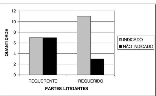 Gráfico 4  –  Indicação de assistentes técnicos  