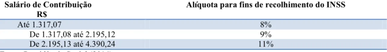 Tabela 1: Alíquotas sobre Salário Contribuição  Salário de Contribuição 