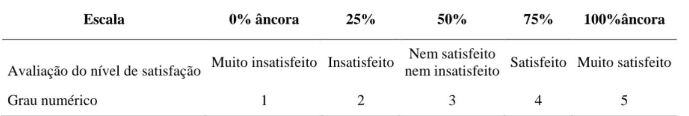 Tabela 1 - Escala de níveis de satisfação 