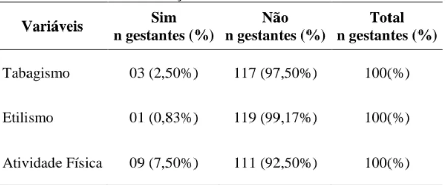 Tabela 2 - Distribuição dos hábitos e atividade física  Variáveis  Sim   n gestantes (%)  Não   n gestantes (%)  Total   n gestantes (%)  Tabagismo  03 (2,50%)  117 (97,50%)  100(%)  Etilismo  01 (0,83%)  119 (99,17%)  100(%)  Atividade Física  09 (7,50%) 