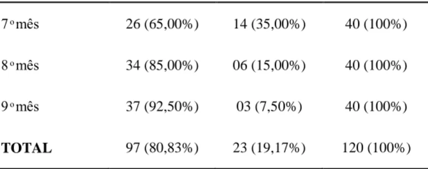 Tabela 5 - Distribuição de dor lombar por gestações  Gestações  Sim   n gestantes (%)  Não   n gestantes (%)  Total   n gestantes (%)  Primigestas  44 (83,02%)  09 (16,98%)  53 (100%)  Multigestas  53 (79,10%)  14 (20,90%)  67 (100%)  TOTAL  97 (80,83%)  2