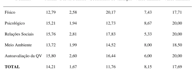 Tabela 6 - Resultados descritivos gerais dos questionários de qualidade de vida 