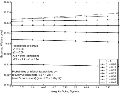 Figure 5: Expected Welfare for High-Weight Country and ξ 2 = 1.25ξ 1 0.5 0.55 0.6 0.65 0.7 0.75 0.8 0.85 0.9 0.95 116.82616.82716.82816.82916.8316.83116.83216.83316.834