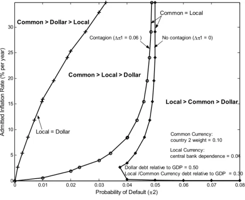 Figure 9: Comparison of Monetary Regimes for a Low-Weight Country 0 0.01 0.02 0.03 0.04 0.05 0.06 0.07 0.08051015202530 Probability of Default (p2)Admitted Inflation Rate (% per year)